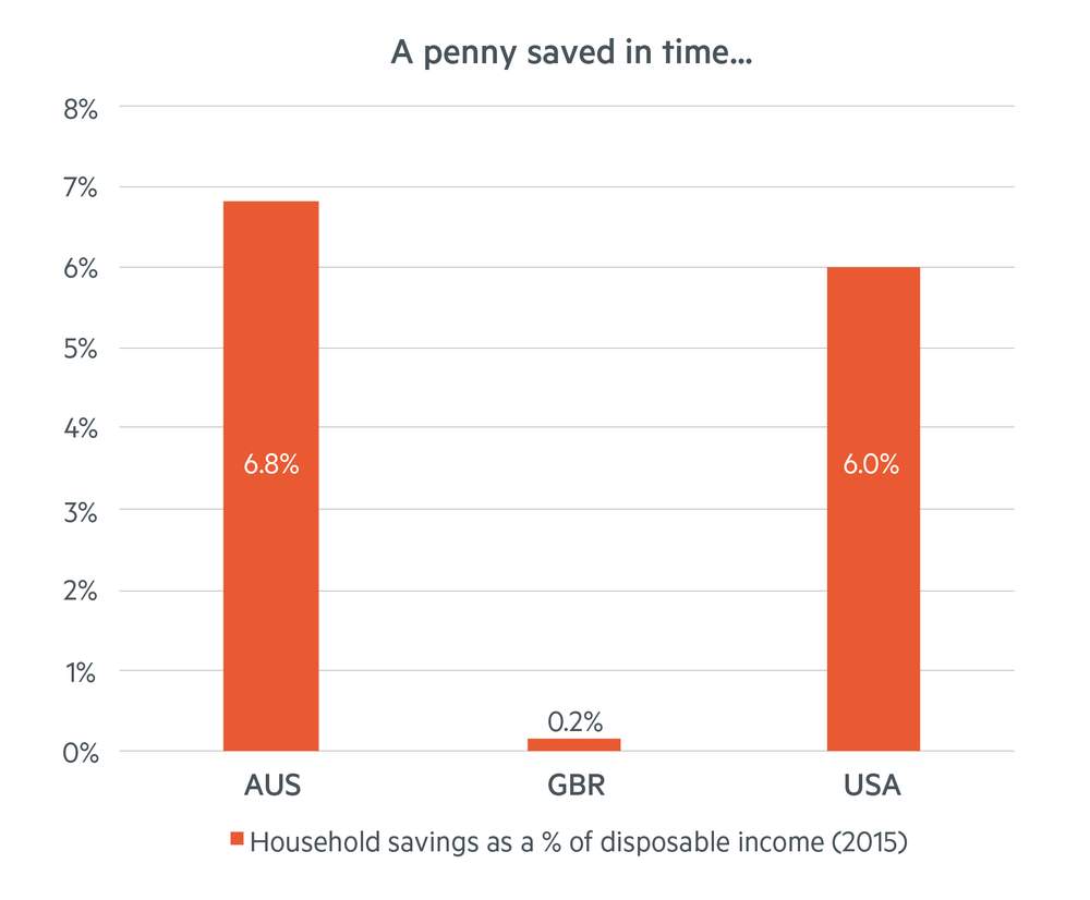 UK lags its US and Australian counterparts in terms of household savings
